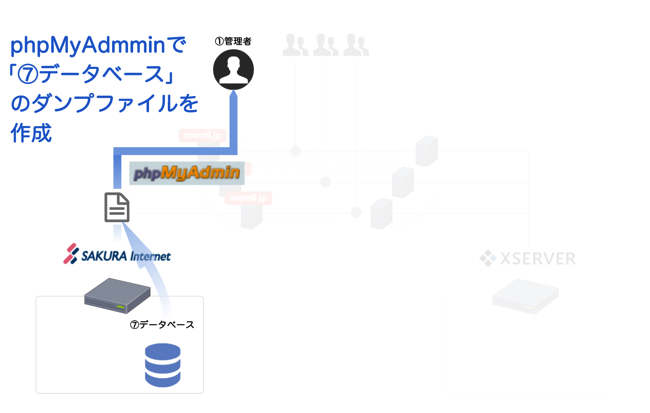 phpMyAdminで「⑦データベース」ダンプファイルを作成.png phpMyAdminで「⑦データベース」ダンプファイルを作成