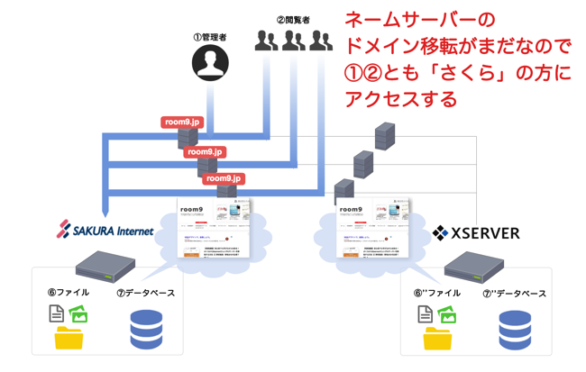 ドメイン移行前はXSERVER側を見れません.png ドメイン移行前はXSERVER側を見れません