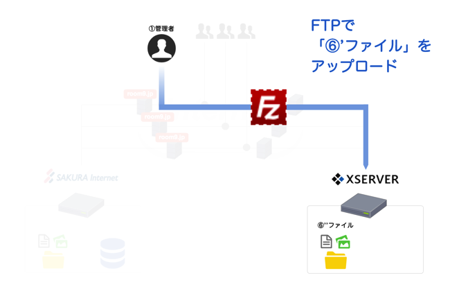 「⑥’ファイル」をFTPでアップロード.png 「⑥’ファイル」をFTPでアップロード
