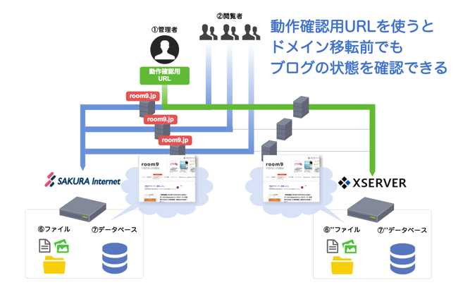 動作確認用URLで管理者は画面を確認できる.png 動作確認用URLで管理者は画面を確認できる