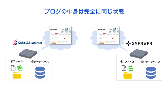 データ移行完了後は全く同じ状態になっている データ移行完了後は全く同じ状態になっている