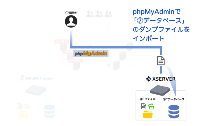 phpMyAdminで「⑦データベース」のダンプファイルをXSERVERにインポート.png phpMyAdminで「⑦データベース」のダンプファイルをXSERVERにインポート