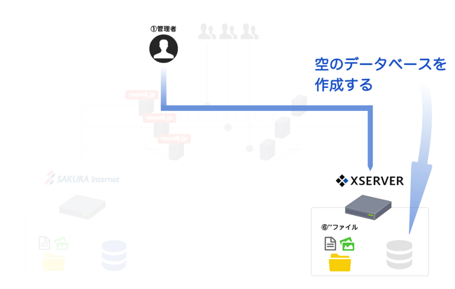 XSERVERに空のデータベースを作成.png XSERVERに空のデータベースを作成