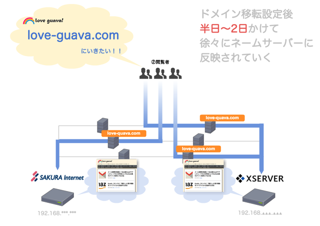 ネームサーバーへの反映はじんわりなんです.png ネームサーバーへの反映はじんわりなんです
