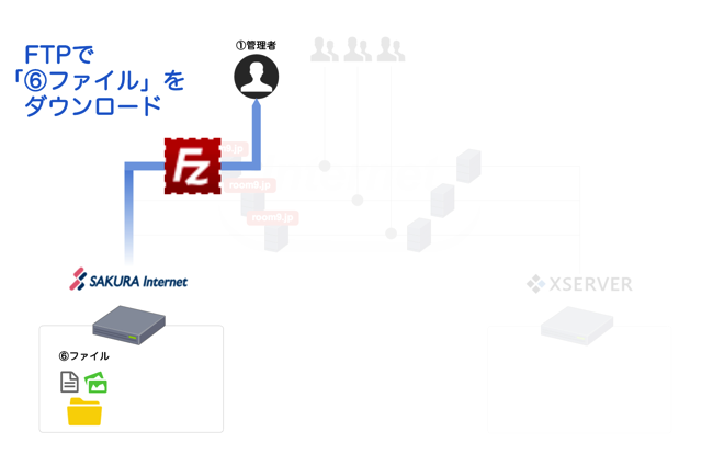 「⑥ファイル」をFTPでダウンロード.png 「⑥ファイル」をFTPでダウンロード