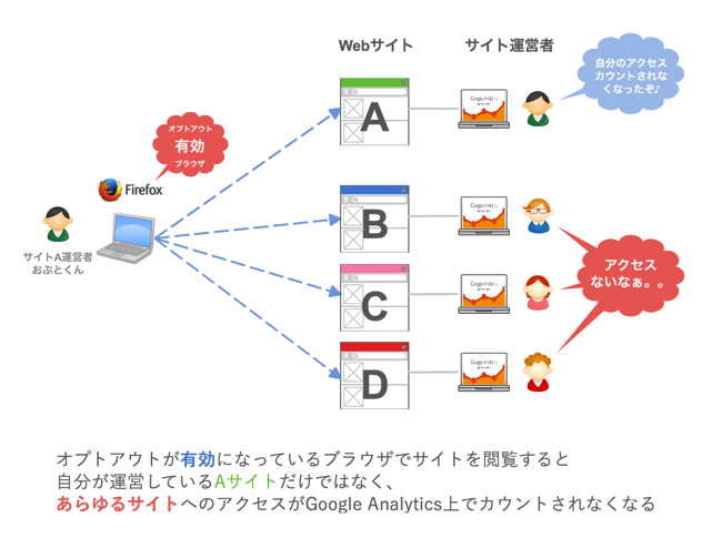 【要注意】ブロガー御用達「Googleアナリティクスオプトアウトアドオン」は他のサイトの見た目PVを下げるかもだから気をつけよう!!.png 【要注意】ブロガー御用達「Googleアナリティクスオプトアウトアドオン」は他のサイトの見た目PVを下げるかもだから気をつけよう!!