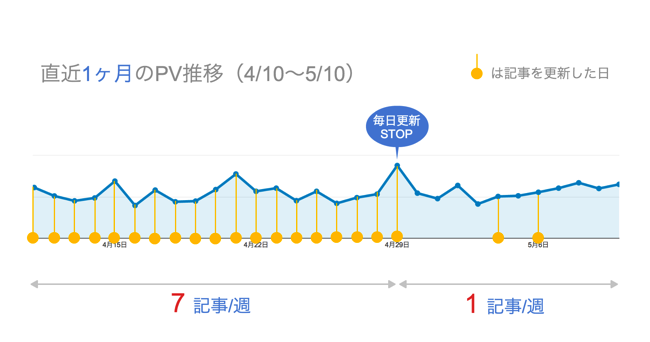 ブログの毎日更新を止め「週1更新」にしたらPVはこう変化した - [週刊room9 vol.4]