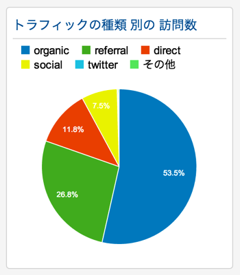 ブログの毎日更新を止め「週1更新」にしたらPVはこう変化した - [週刊room9 vol.4]