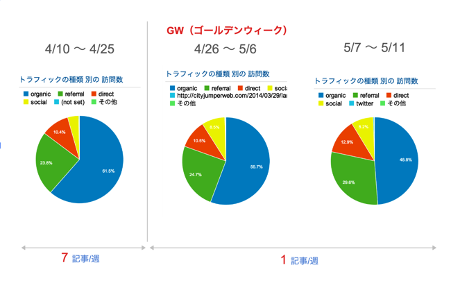ブログの毎日更新を止め「週1更新」にしたらPVはこう変化した - [週刊room9 vol.4]