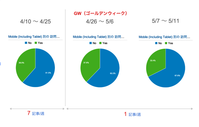 ブログの毎日更新を止め「週1更新」にしたらPVはこう変化した - [週刊room9 vol.4]