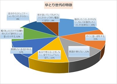 そろそろ「これだからゆとりは」という中高年層の思考停止発言は聞き飽きてきたので思うこと書いておく.jpg そろそろ「これだからゆとりは」という中高年層の思考停止発言は聞き飽きてきたので思うこと書いておく